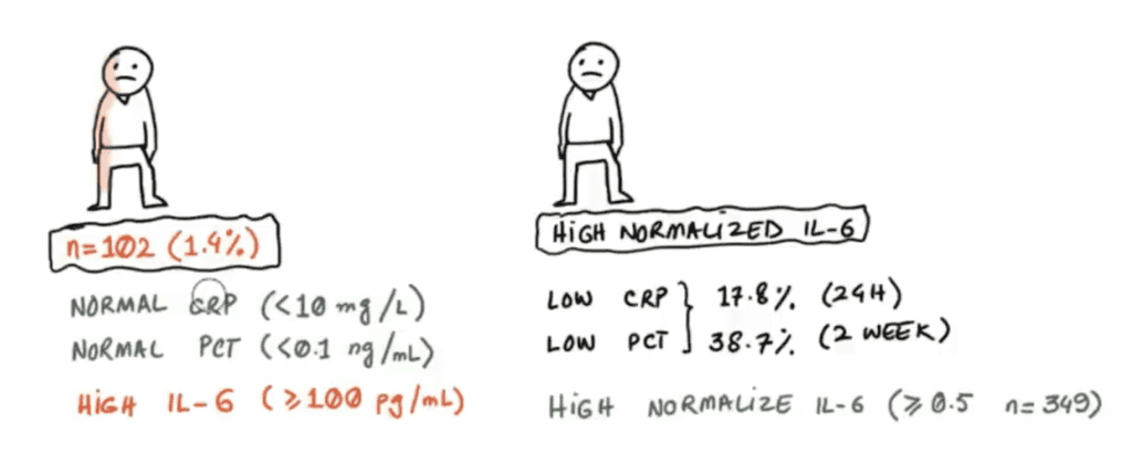 Diagram showing IL-6 study findings. Normal CRP & PCT patients show high IL-6. Low CRP & PCT patients show normalized IL-6 patterns