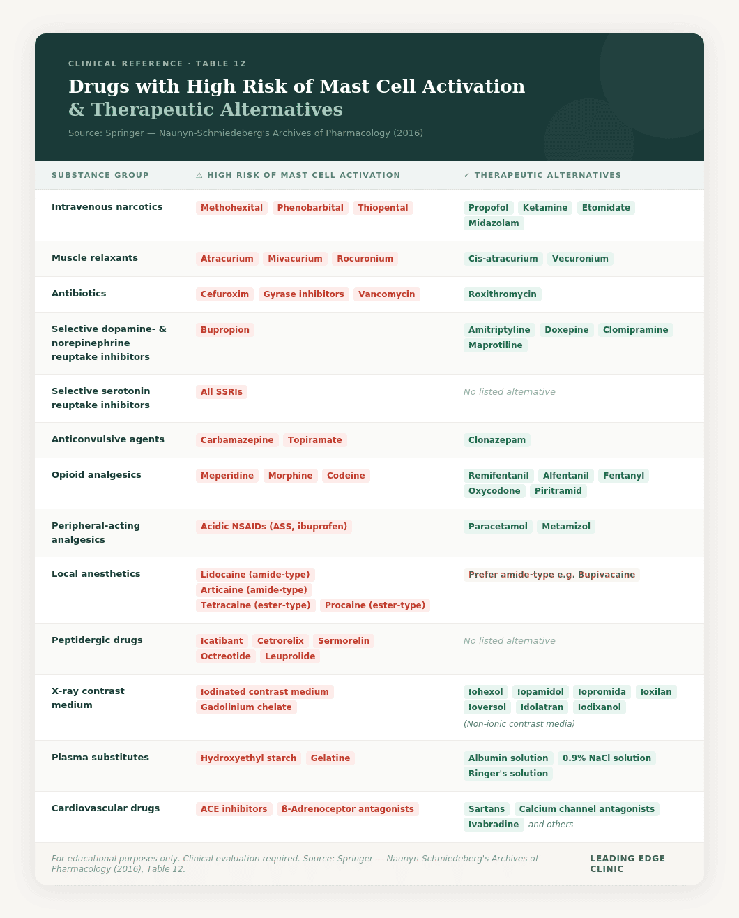Table of drugs with high risk of mast cell activation by substance group, with therapeutic alternatives — source Springer 2016