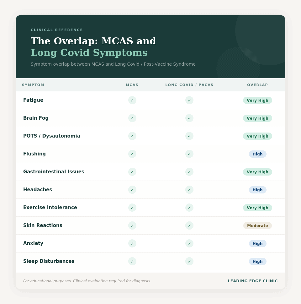 A table that shows symptom overlap between Mast Cell Activation Syndrome and Long Haul Covid; such as fatigue, brain fog, POTS/dysautonomia, flushing, gastrointestinal issues, headaches, exercise intolerance, skin reactions, anxiety, and sleep disturbances
